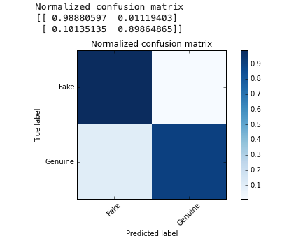 Fake Profile Detection using Machine Learning